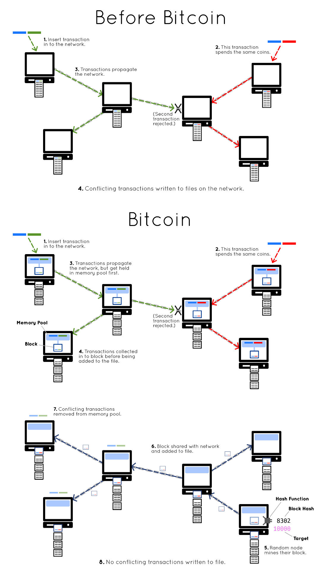 Bitcoin Transactions Diagram